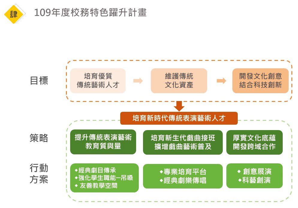 躍升計畫目標、策略與行動方案