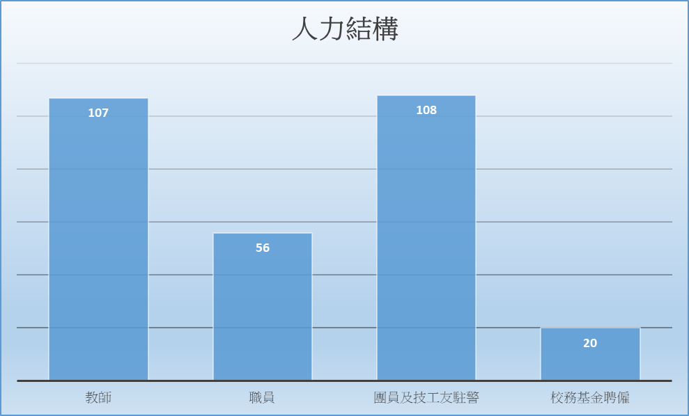 人力結構
