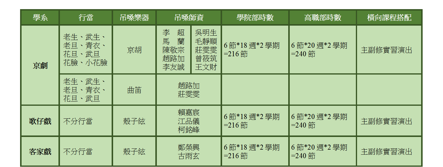 各行當吊嗓教學時數表 各行當吊嗓教學時數表
