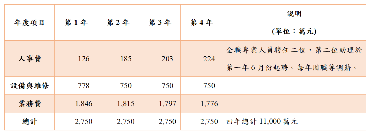 經費預算表