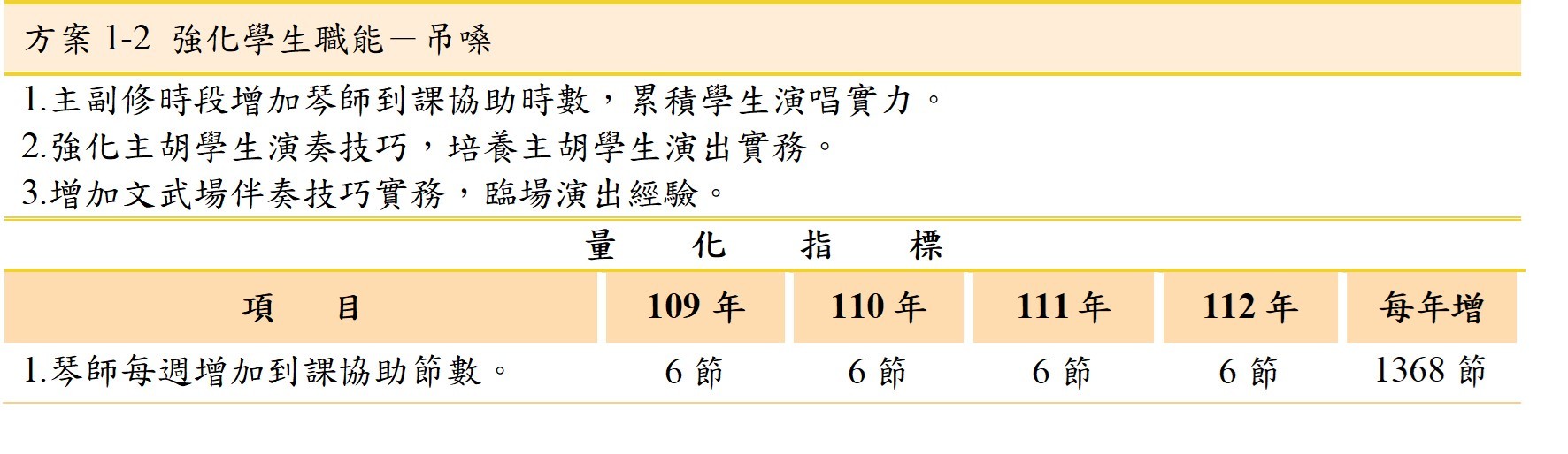 方案1-2 強化學生職能-吊嗓